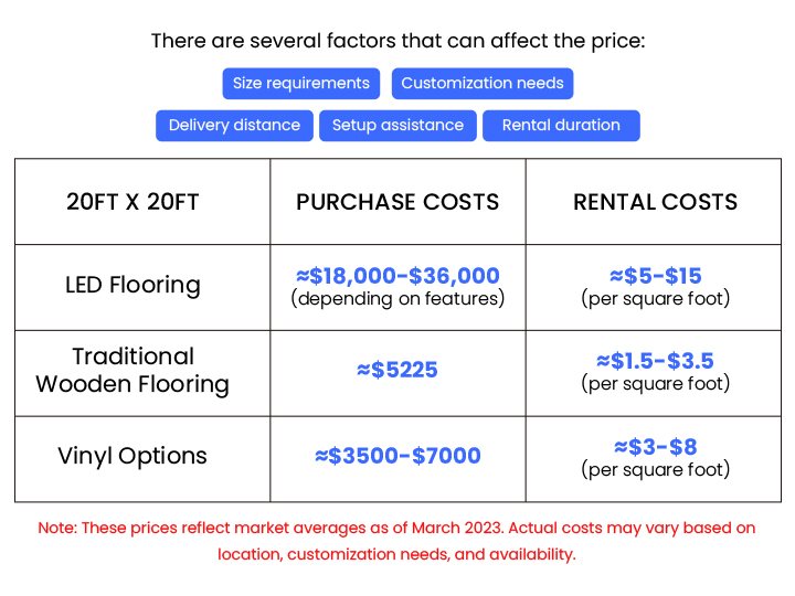 Cost comparison of LED vs traditional flooring