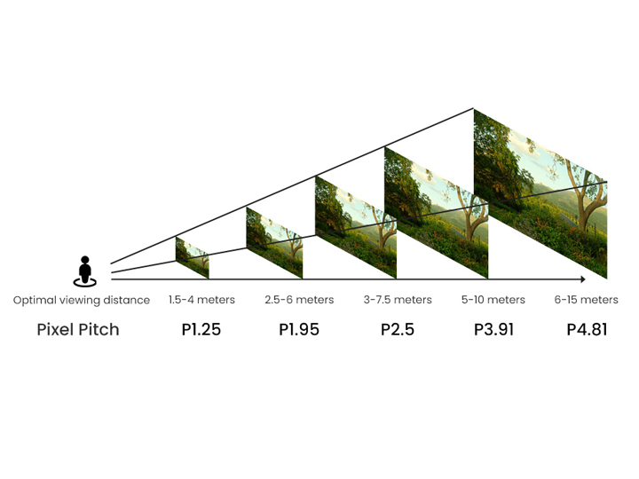 Diagram-showing-optimal-LED-screen-viewing-distance.